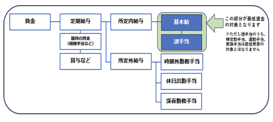 資格手当、役職手当等の諸手当を含む場合の賃金の計算方法